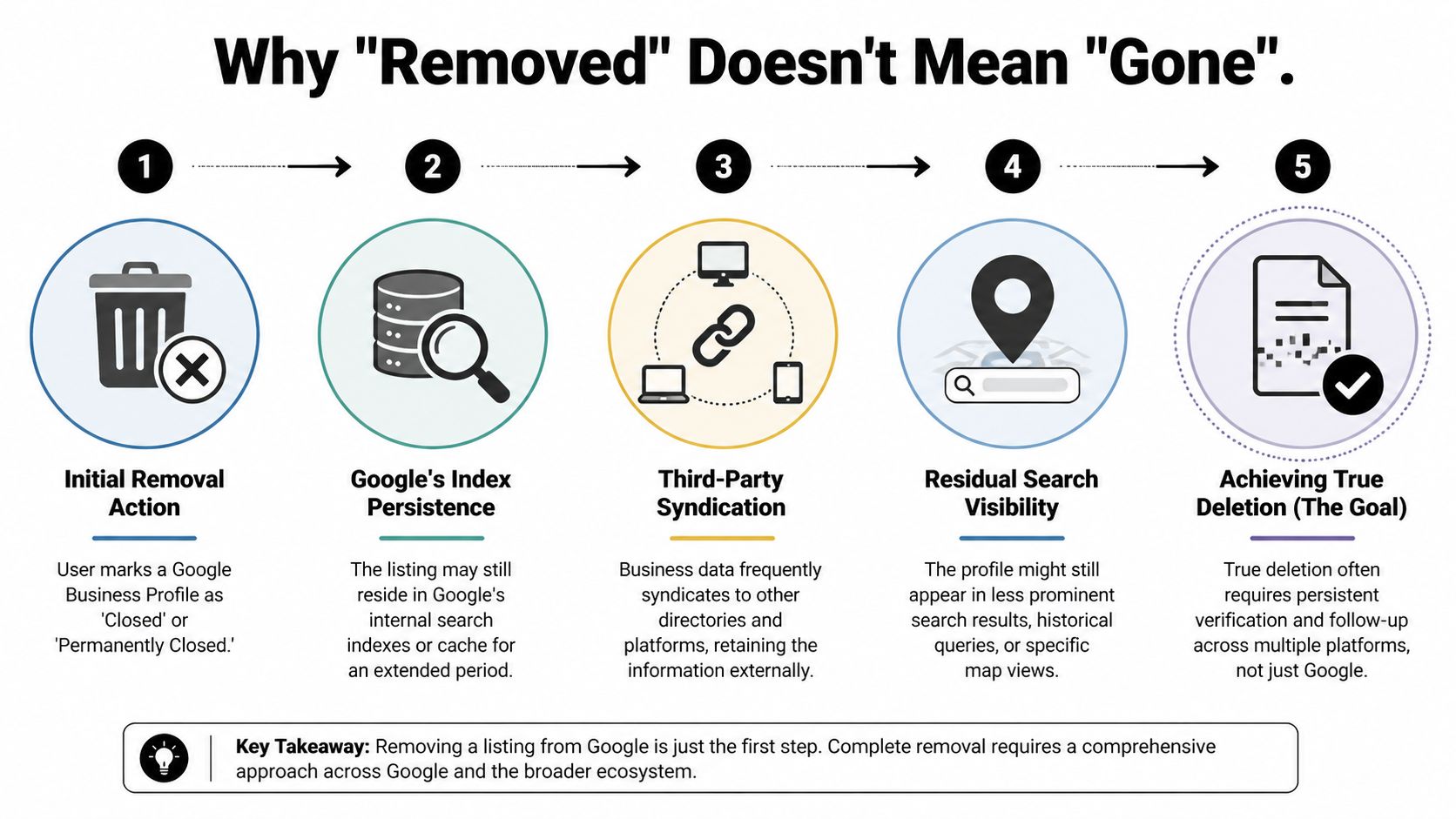 Why Removed Doesn’t Mean Gone