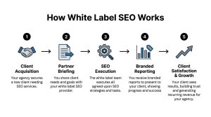 white-label-seo-reseller-program-process-flow