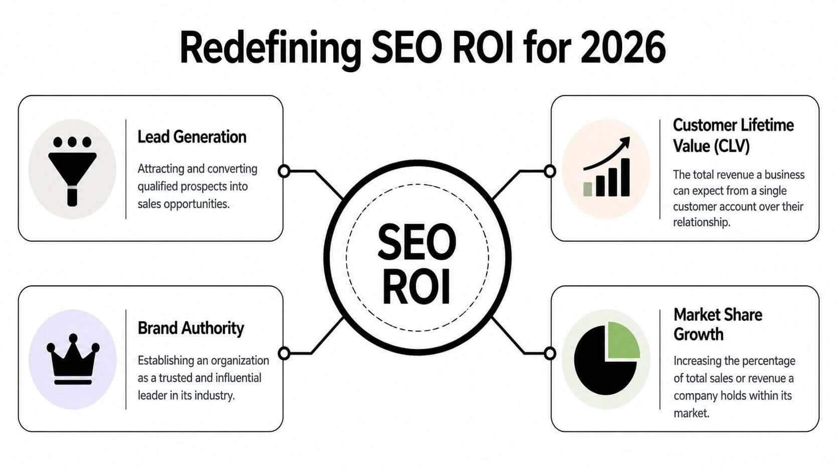 A diagram outlining key metrics for redefining SEO ROI in 2026 including lead generation, authority, CLV, and market share.