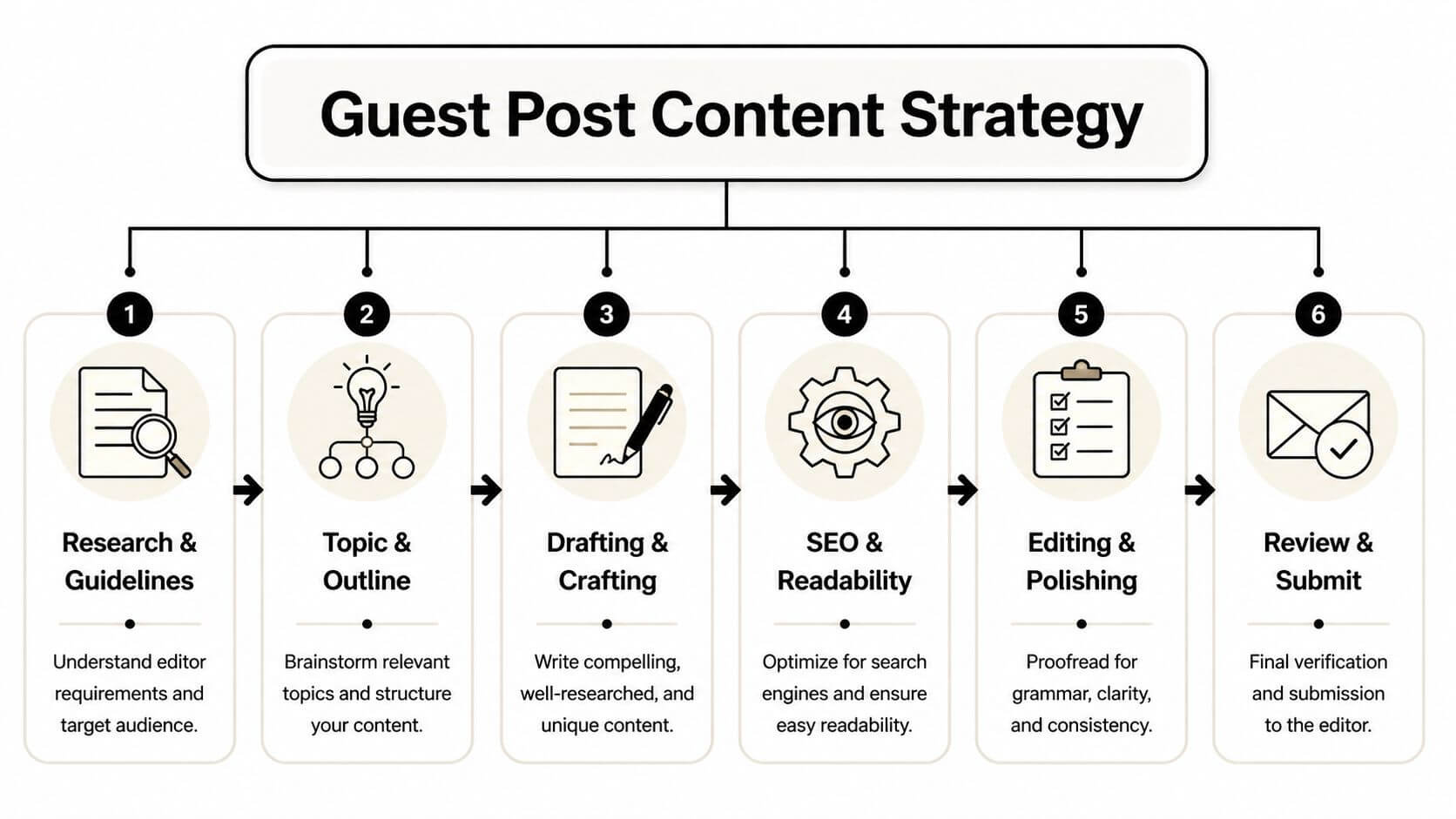 A diagram illustrating a six-step process for a successful guest post content strategy from research to submission.