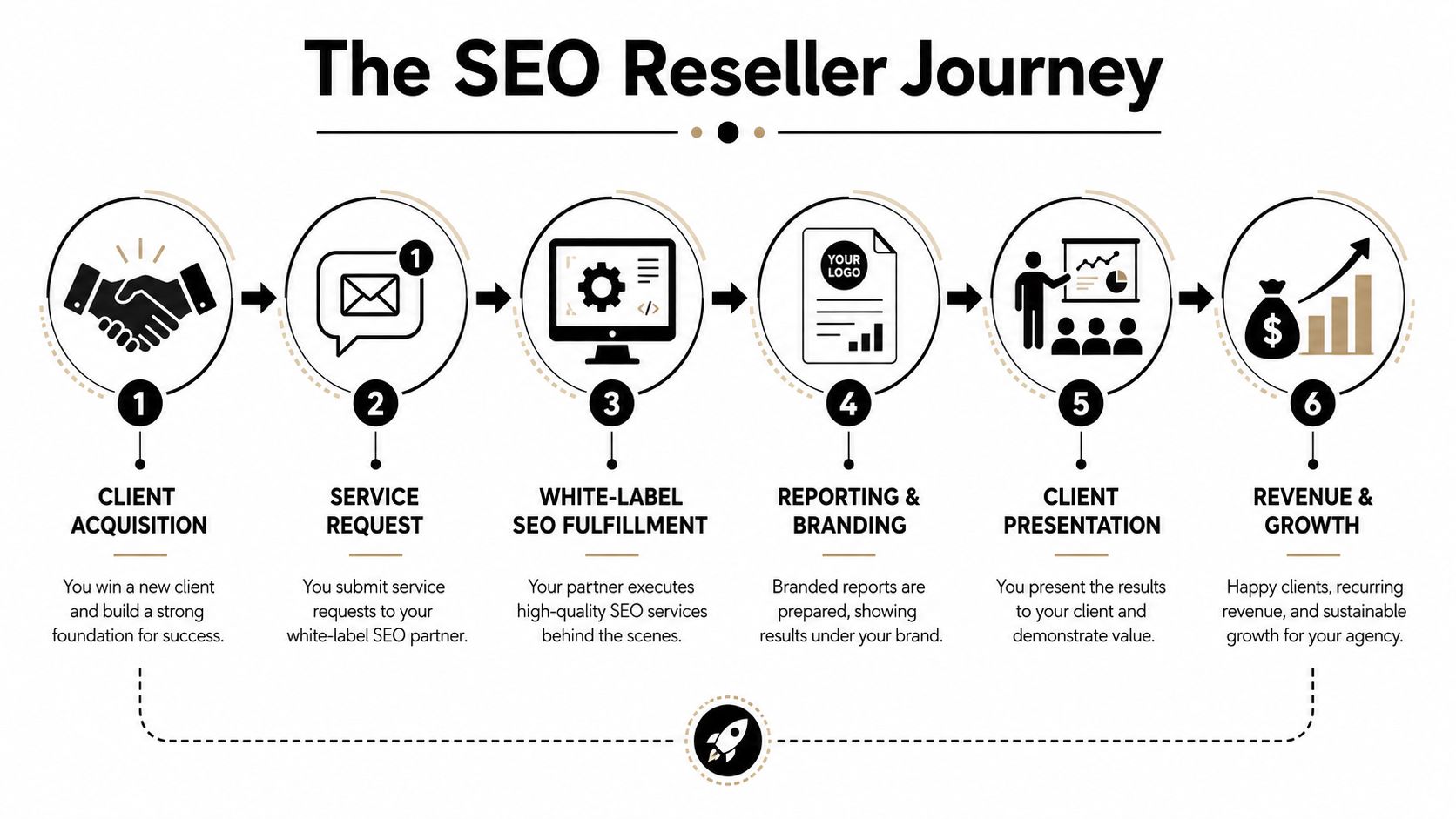 seo-reseller-journey-process