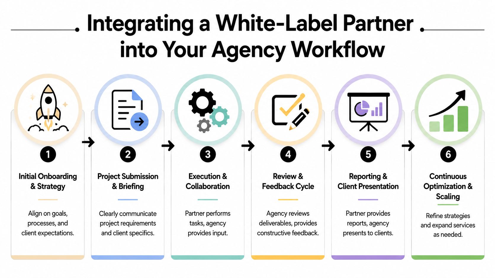 seo-reseller-services-agency-workflow