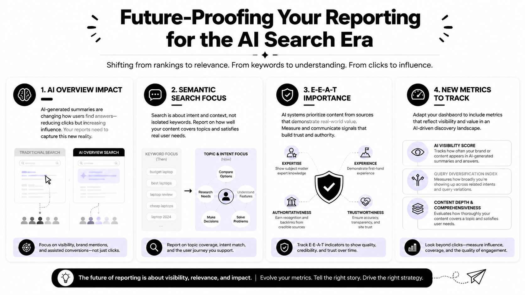 An infographic titled Future-Proofing Your Reporting for the AI Search Era, outlining shifts in SEO strategy.