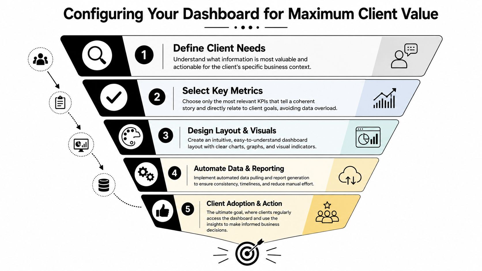 A five-step funnel infographic outlining the process for configuring client dashboards to maximize value and adoption.