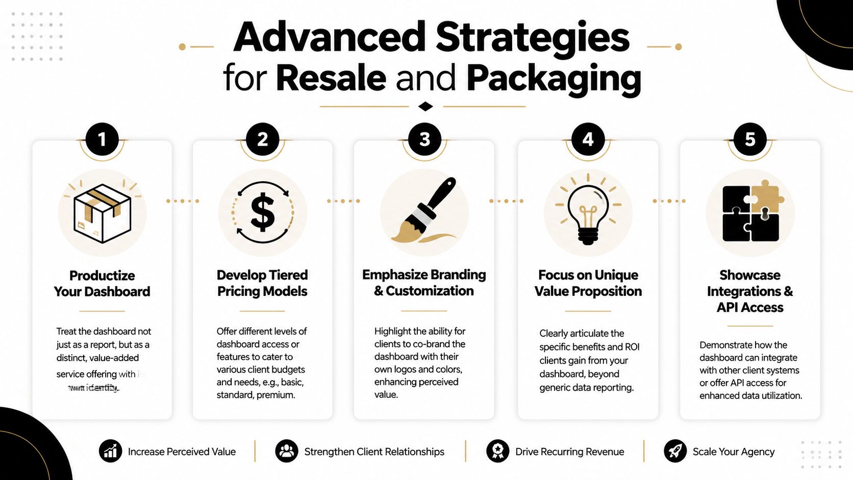 An infographic detailing five advanced strategies for reselling and packaging agency client dashboards to drive growth.