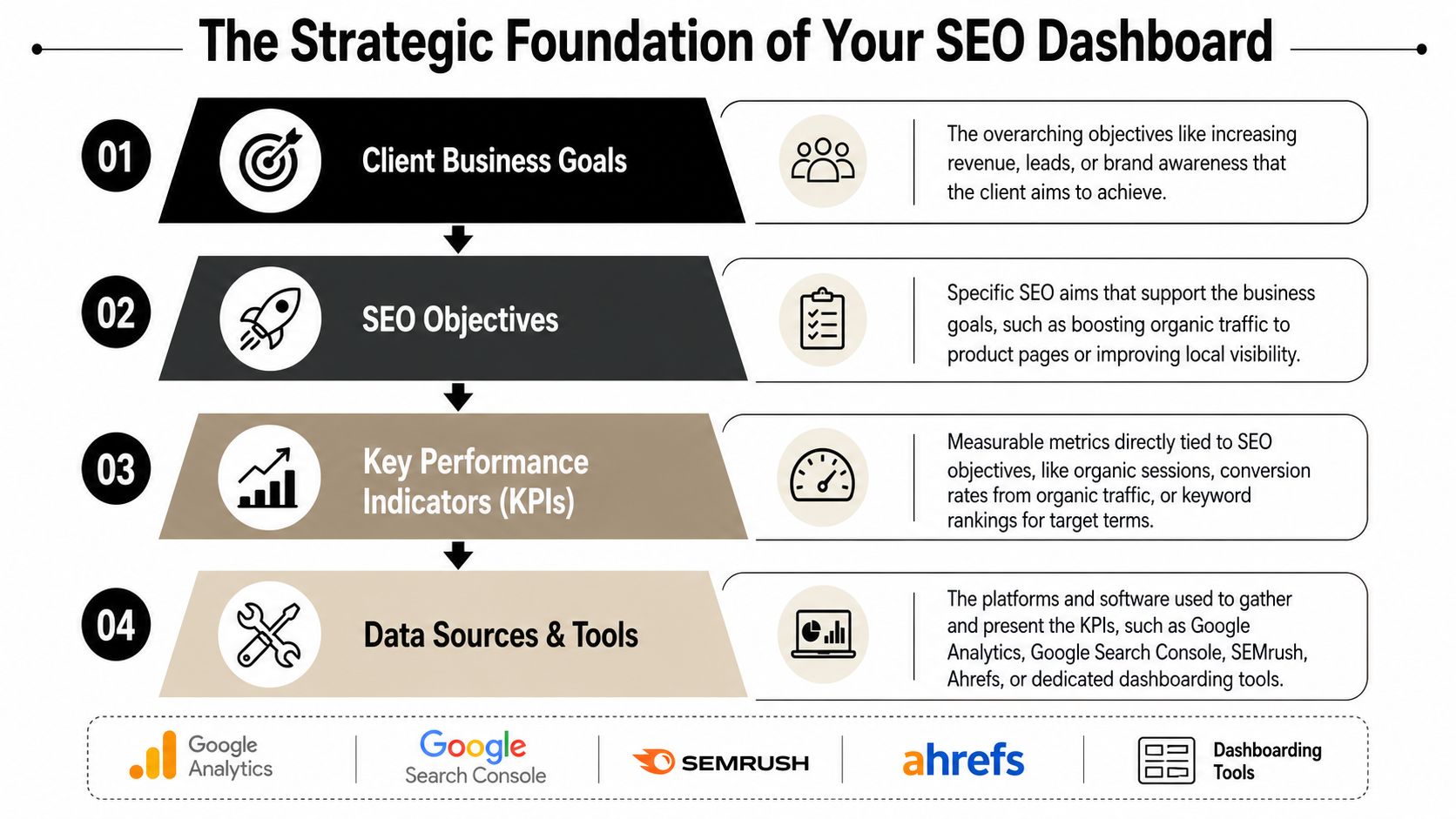A strategic four-step framework for building effective SEO dashboards, detailing business goals, objectives, KPIs, and data tools.
