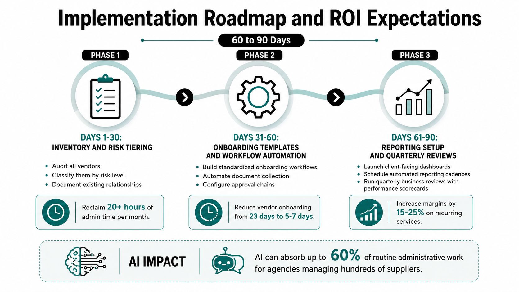 A 90-day implementation roadmap for vendor management systems showing three phases of optimization and projected business results.