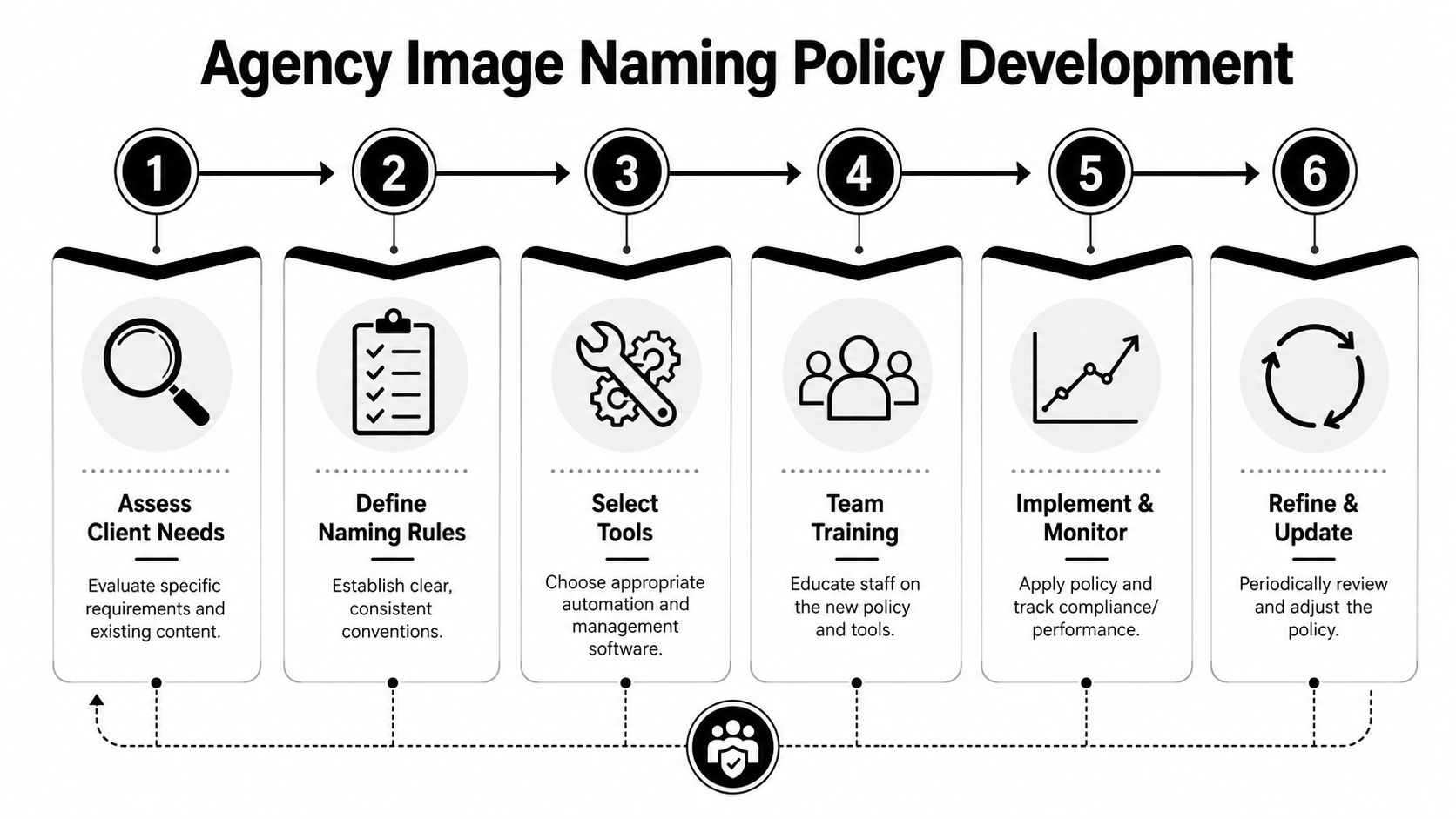 A six-step infographic illustrating the professional workflow for developing an agency image naming policy.