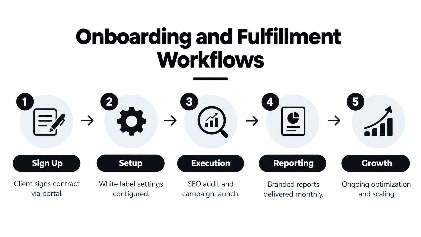A five-step flowchart showing the onboarding and fulfillment process for a white label SEO service program.