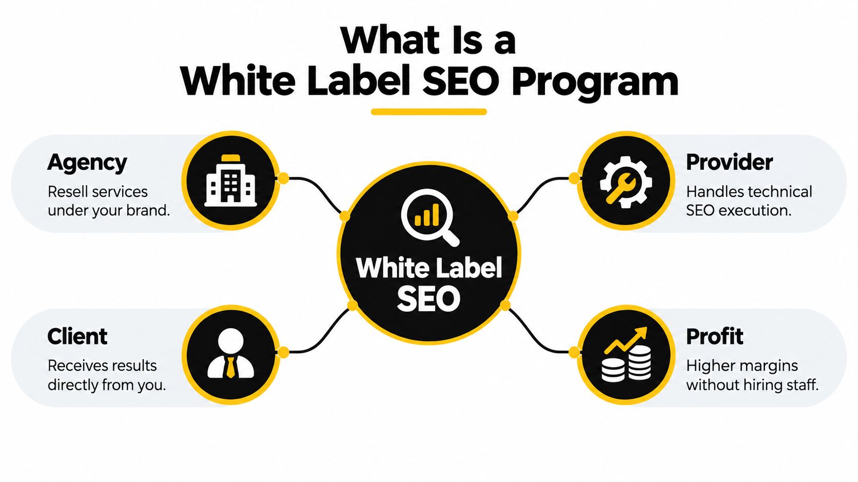 A diagram illustrating how a white label SEO program connects agencies, providers, clients, and profit margins.