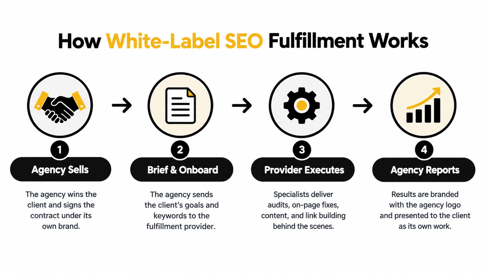 A four-step diagram illustrating the process of white-label SEO fulfillment for digital marketing agencies.