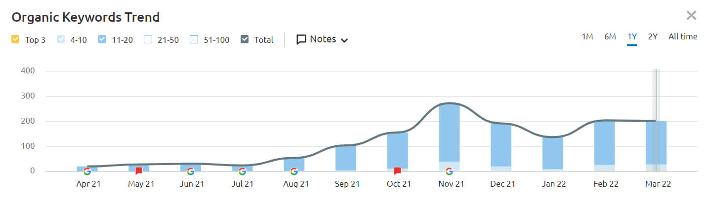 Google Analytics Graph