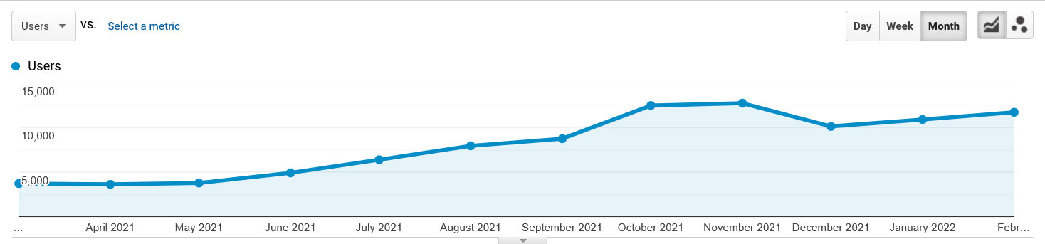 Google Analytics Graph